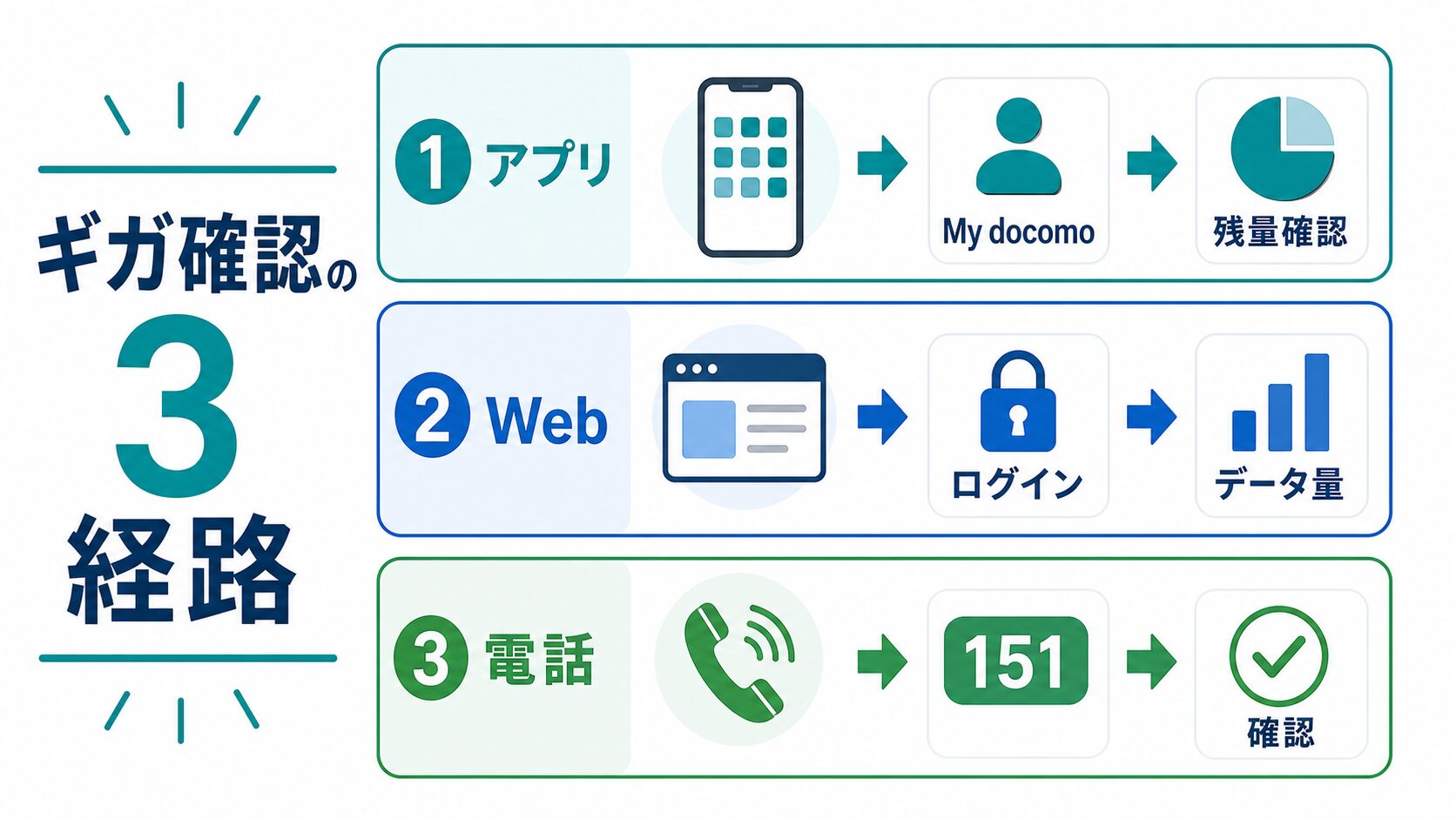 ドコモのデータ使用量を確認する3つの方法(アプリ・Web・電話151)