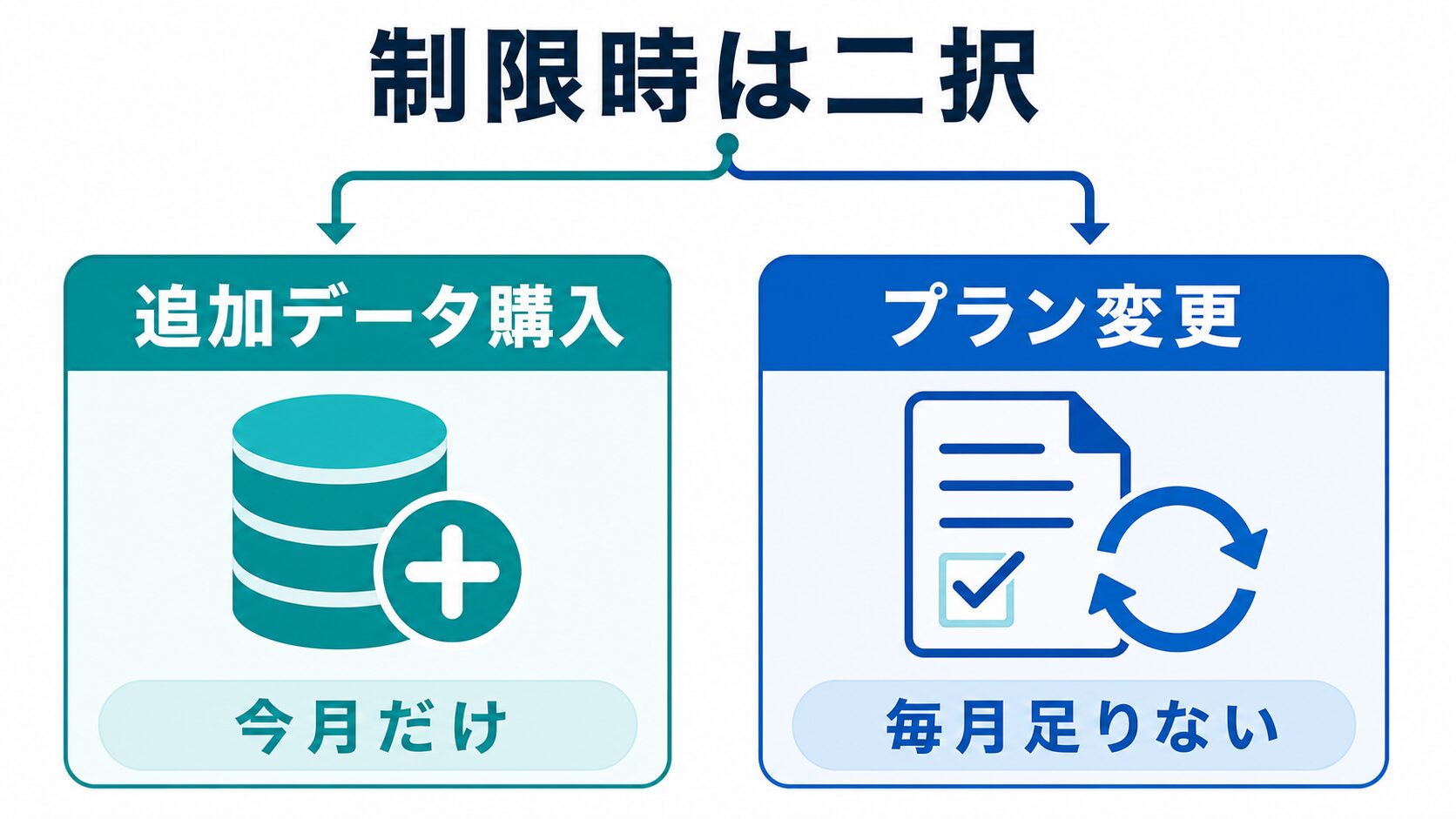 データ通信制限にかかったときの対処(追加データ購入・プラン変更)