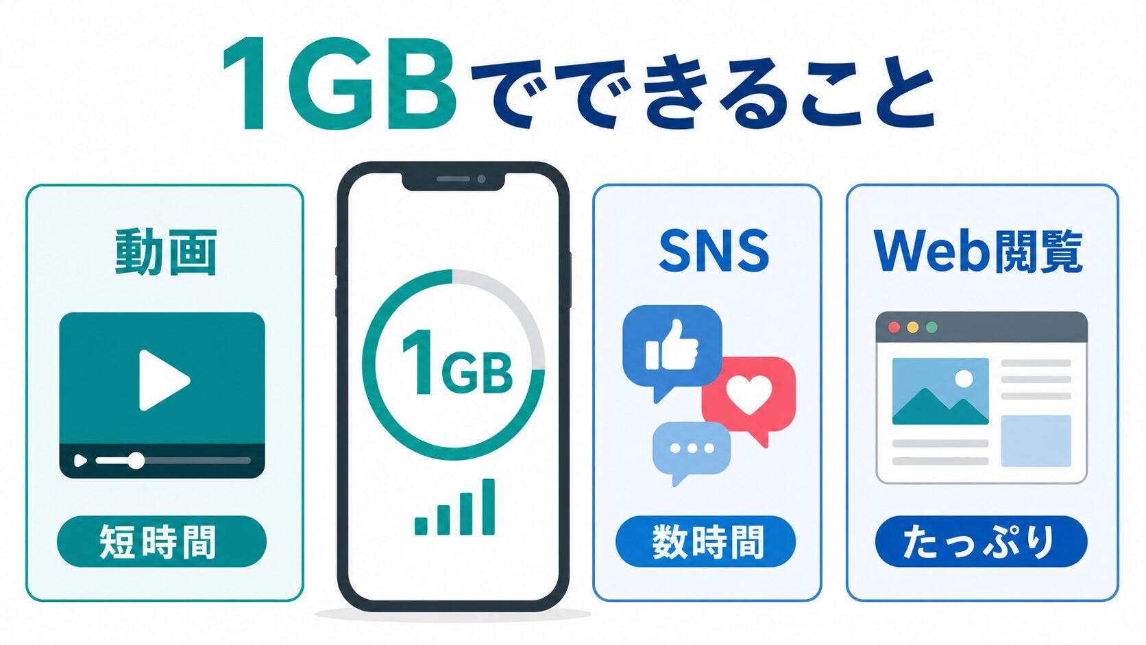 1GBでできることの目安(動画・SNS・Web閲覧)
