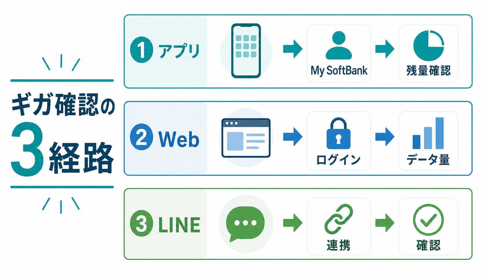 My SoftBankでギガを確認する3つの方法(アプリ・Web・LINE)