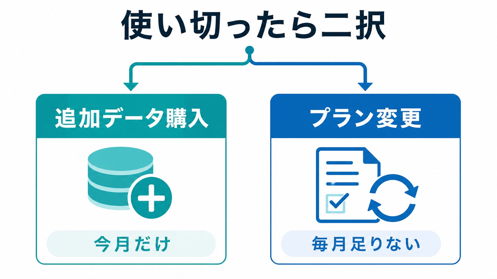 ギガを使い切ったときの対処(追加データ購入・プラン変更)