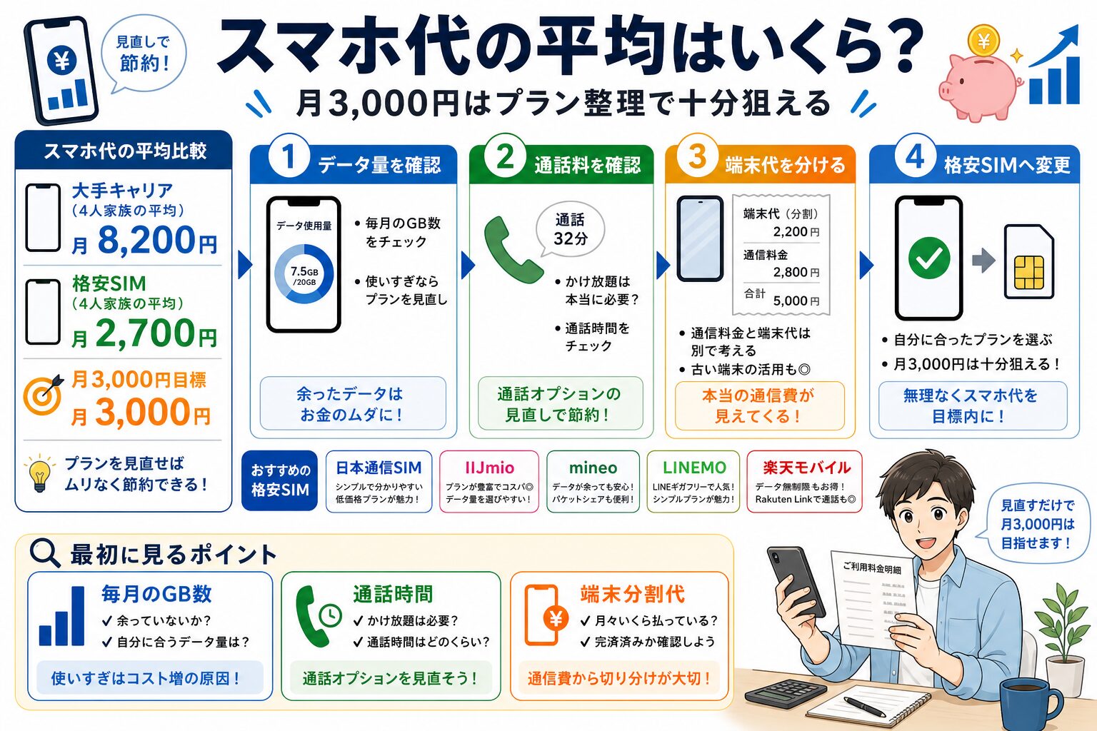 スマホ代の平均と月3,000円目標の図解