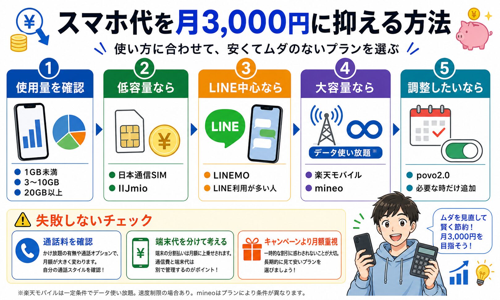 スマホ代を月3,000円に抑える方法の図解