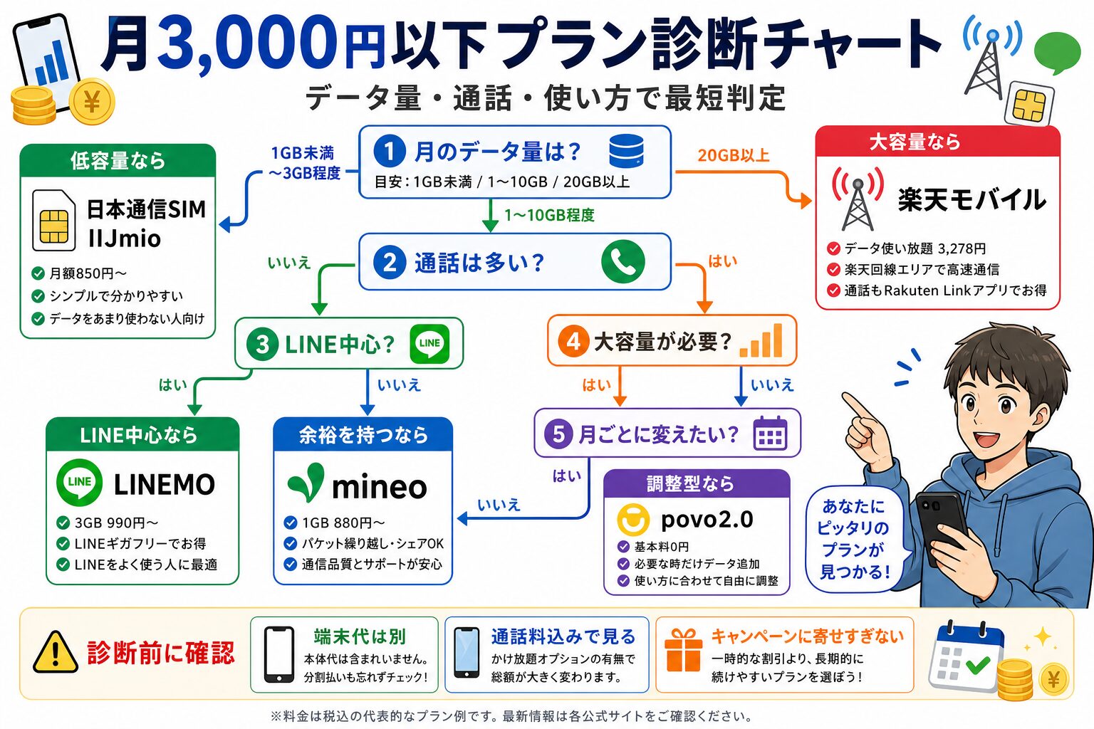月3,000円以下プラン診断チャート