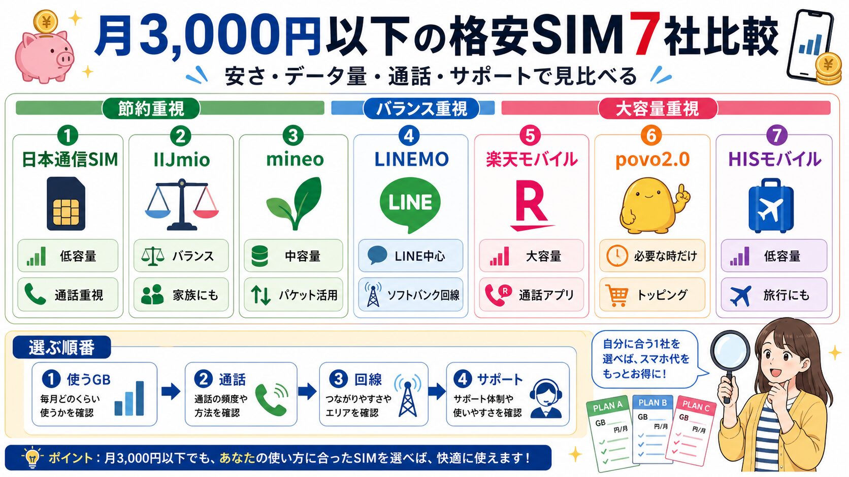 月3,000円以下の格安SIM7社比較図