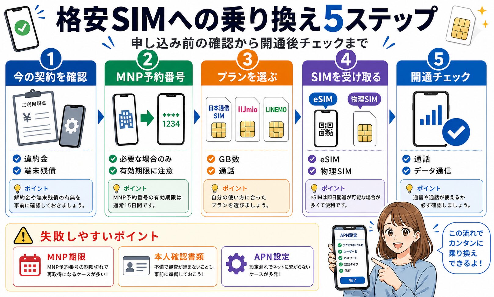 格安SIMへの乗り換え5ステップ図解