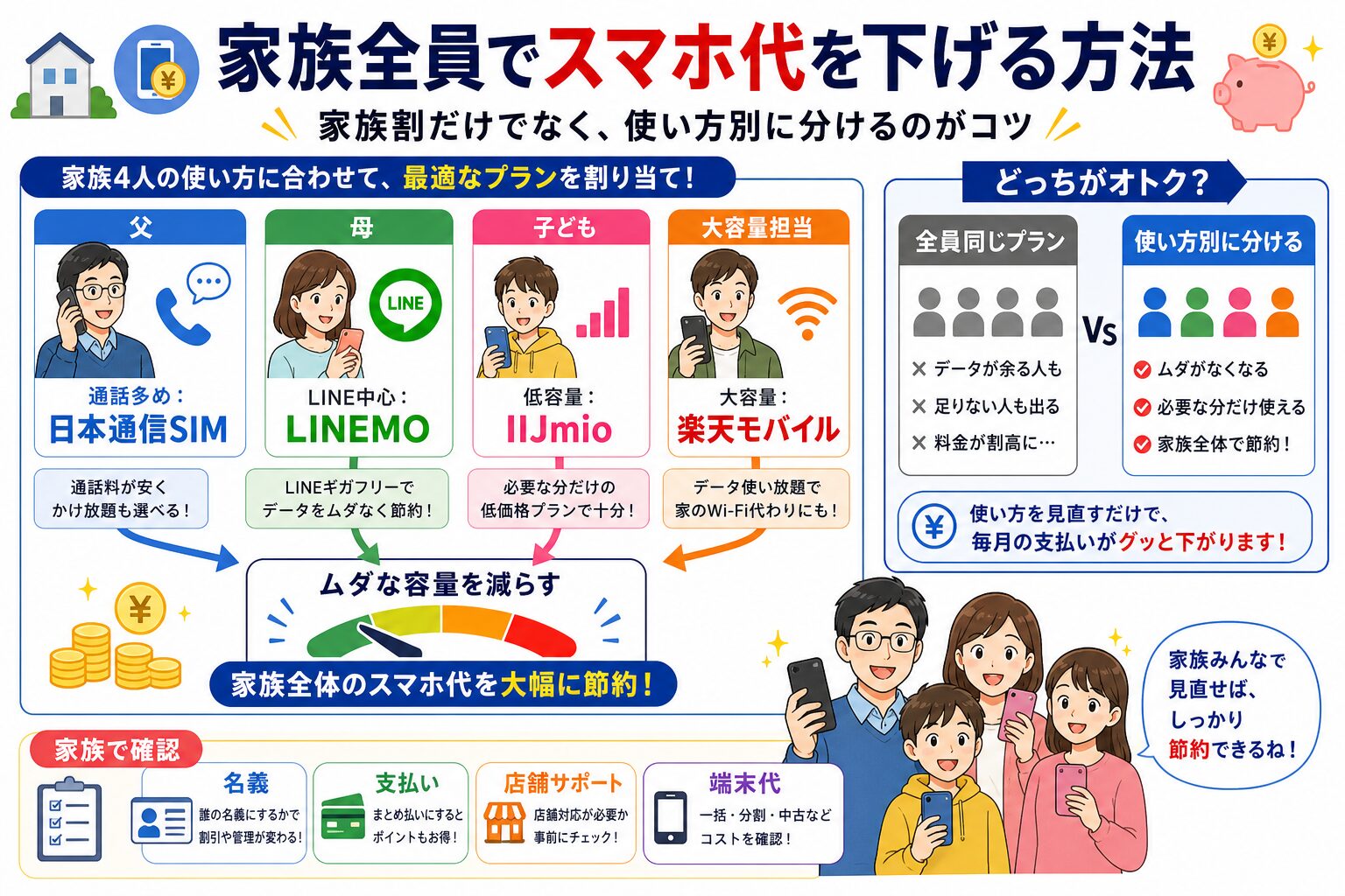 家族全員でスマホ代を下げる方法の図解