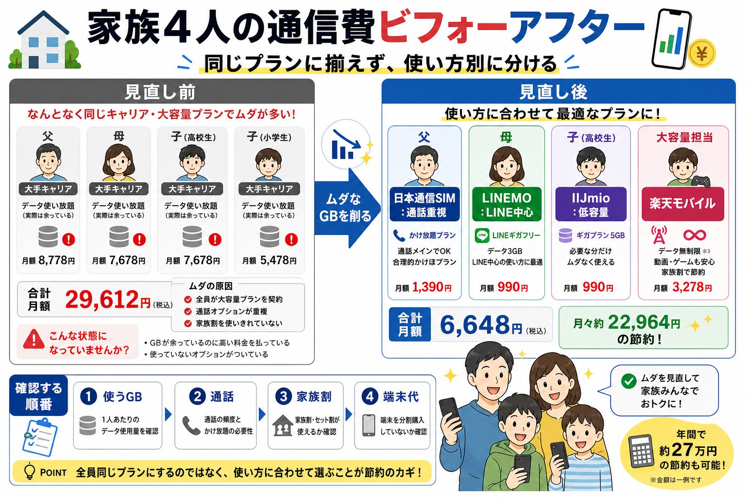 家族4人の通信費ビフォーアフター図解