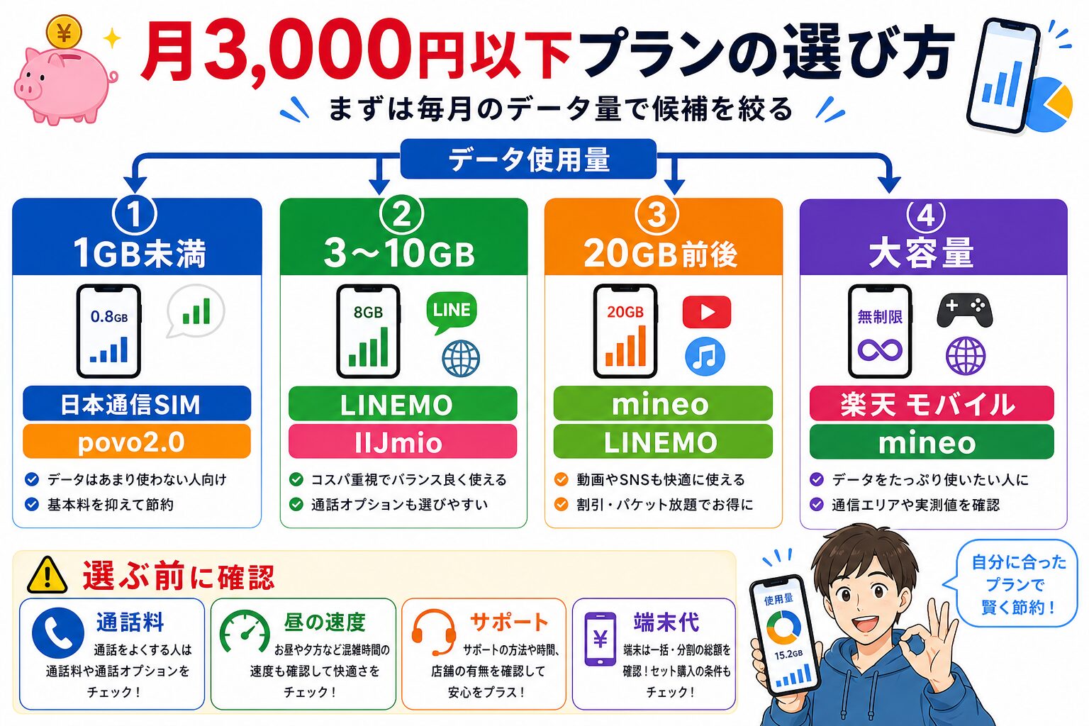 月3,000円以下プランの選び方図解