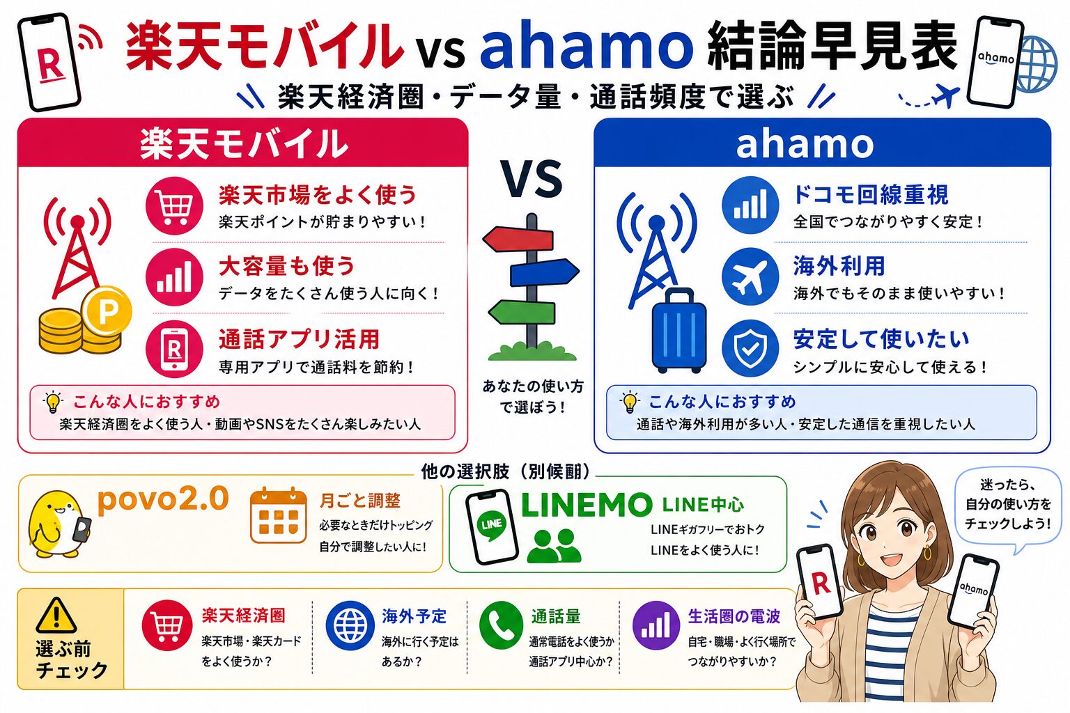楽天モバイルとahamoの結論比較図