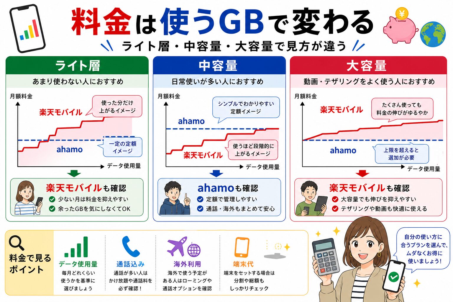 楽天モバイルとahamoの料金比較図
