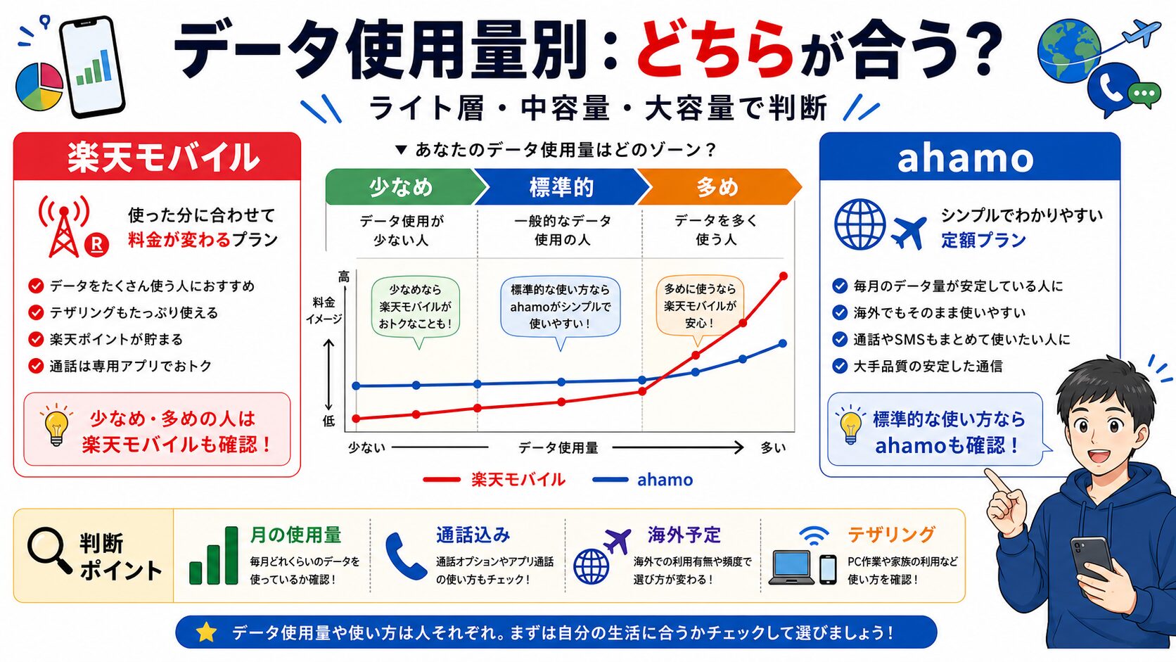 楽天モバイルとahamoのデータ使用量別比較図