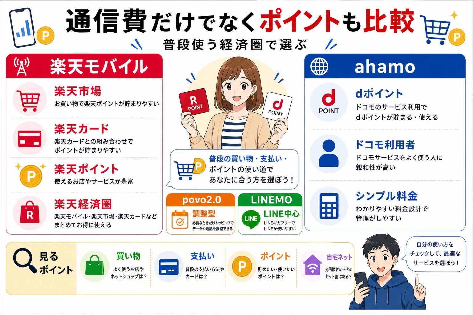 楽天モバイルとahamoの特典比較図