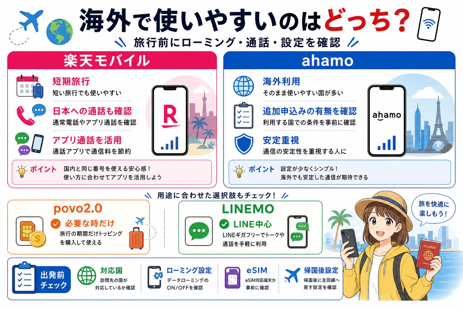楽天モバイルとahamoの海外利用比較図