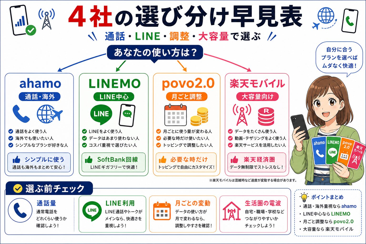 ahamo・LINEMO・povo2.0・楽天モバイルのタイプ別おすすめ図