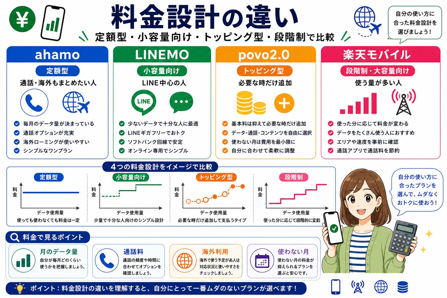 ahamo・LINEMO・povo2.0・楽天モバイルの料金設計比較図