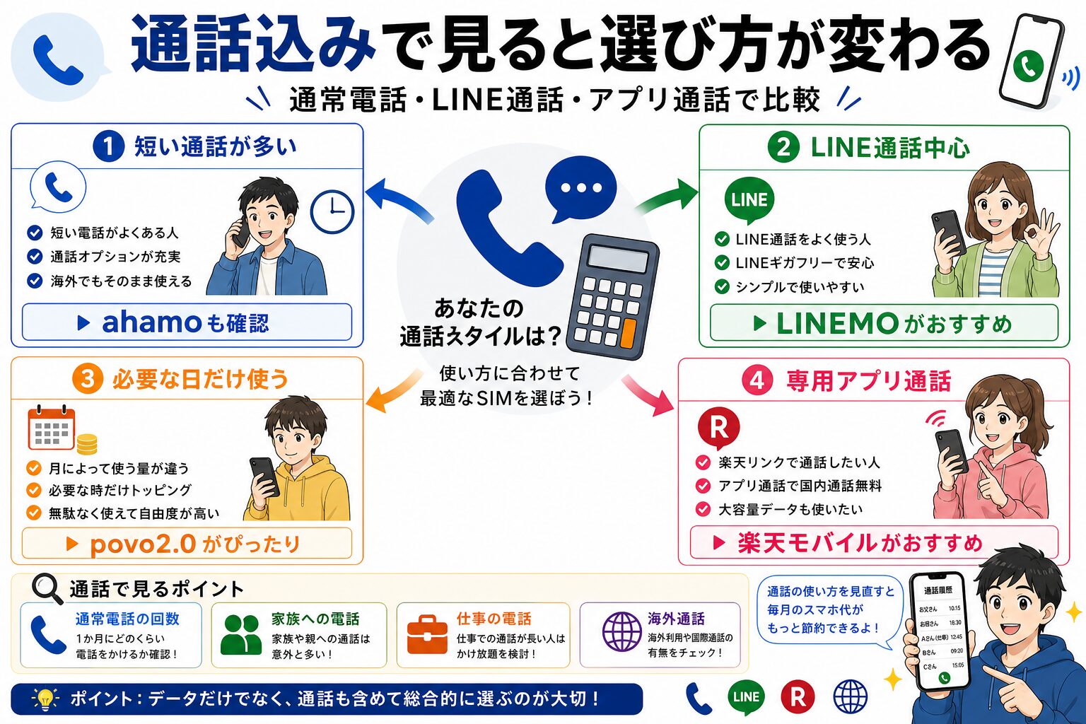 ahamo・LINEMO・povo2.0・楽天モバイルの通話込み比較図