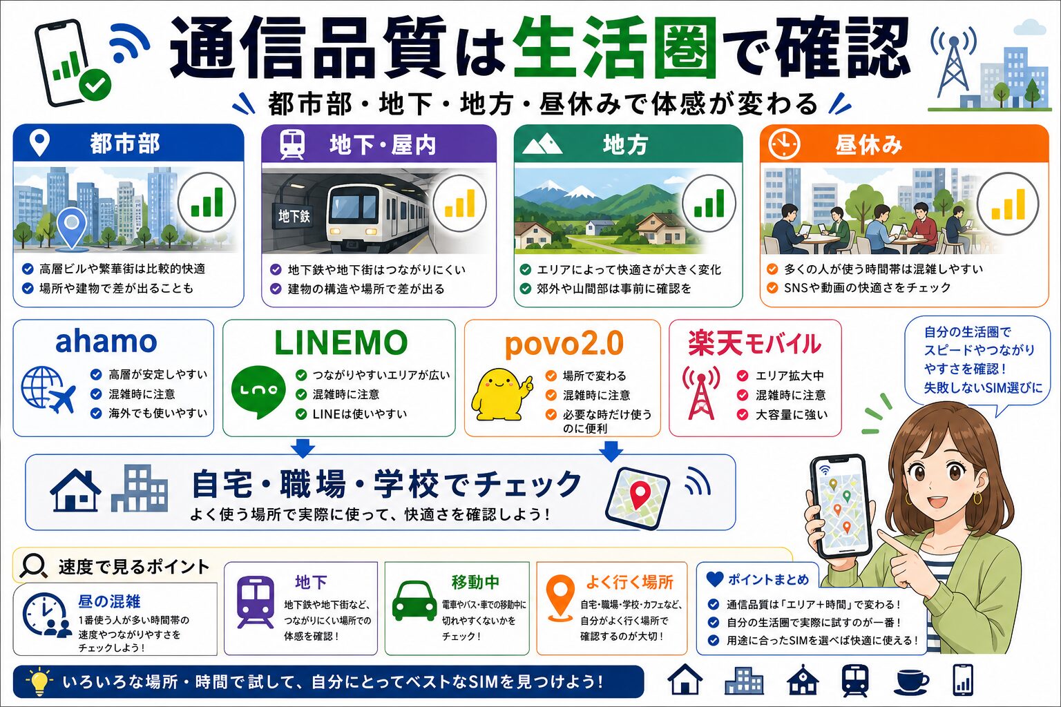 ahamo・LINEMO・povo2.0・楽天モバイルの通信品質比較図
