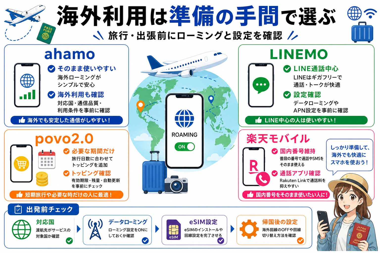 ahamo・LINEMO・povo2.0・楽天モバイルの海外利用比較図