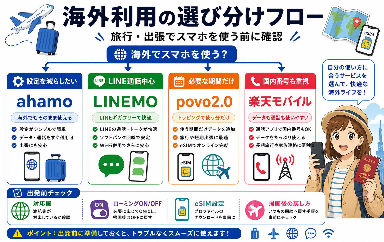 ahamo・LINEMO・povo2.0・楽天モバイルの海外利用選び分け図解