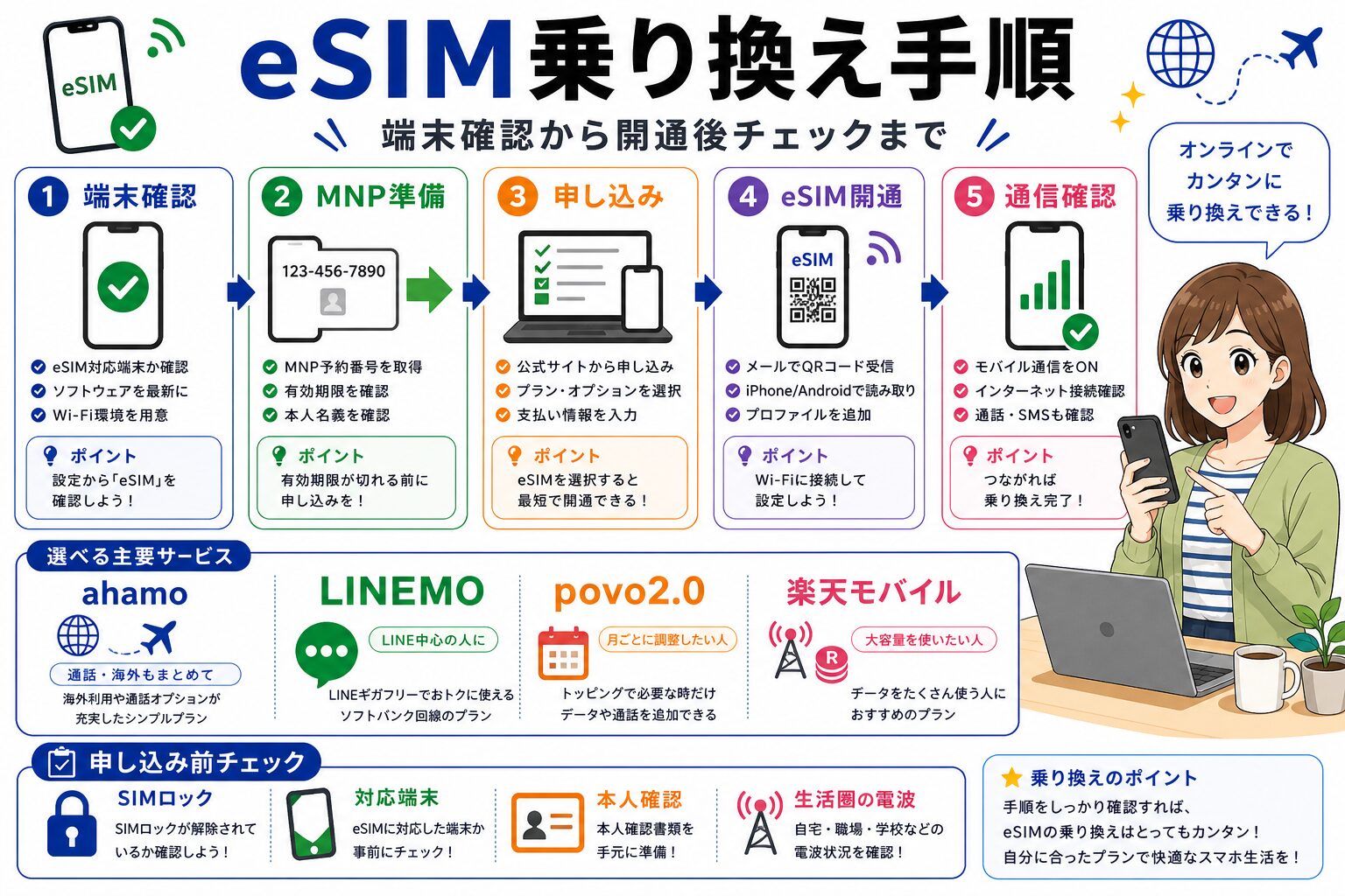 ahamo・LINEMO・povo2.0・楽天モバイルのeSIM手順図