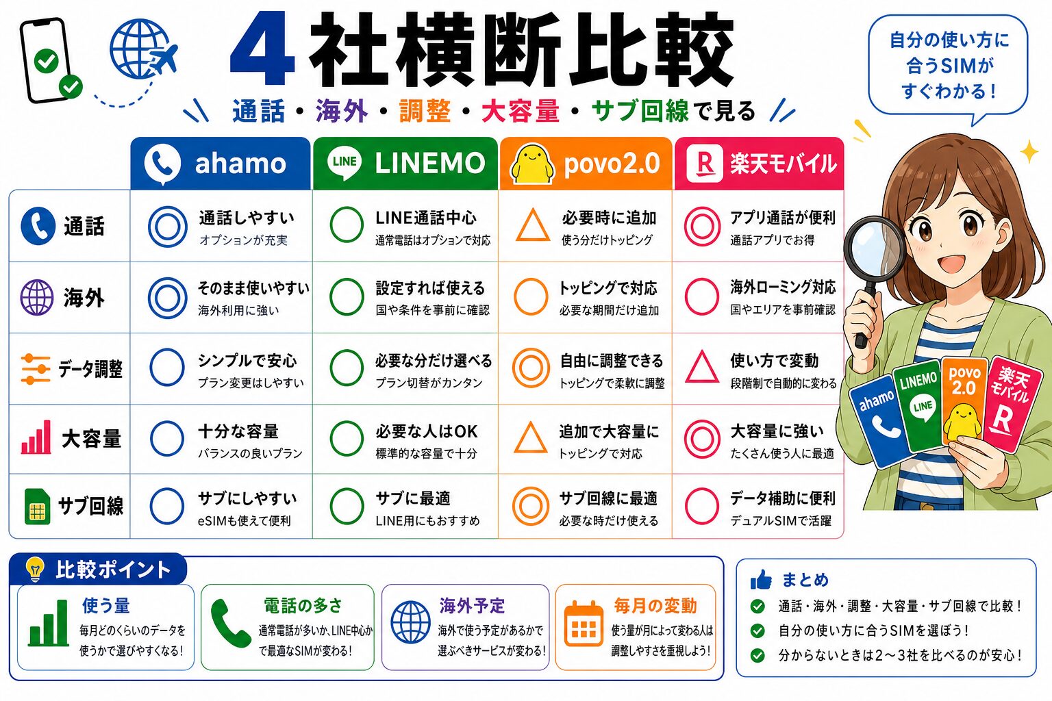 ahamo・LINEMO・povo2.0・楽天モバイルの4社横断比較図
