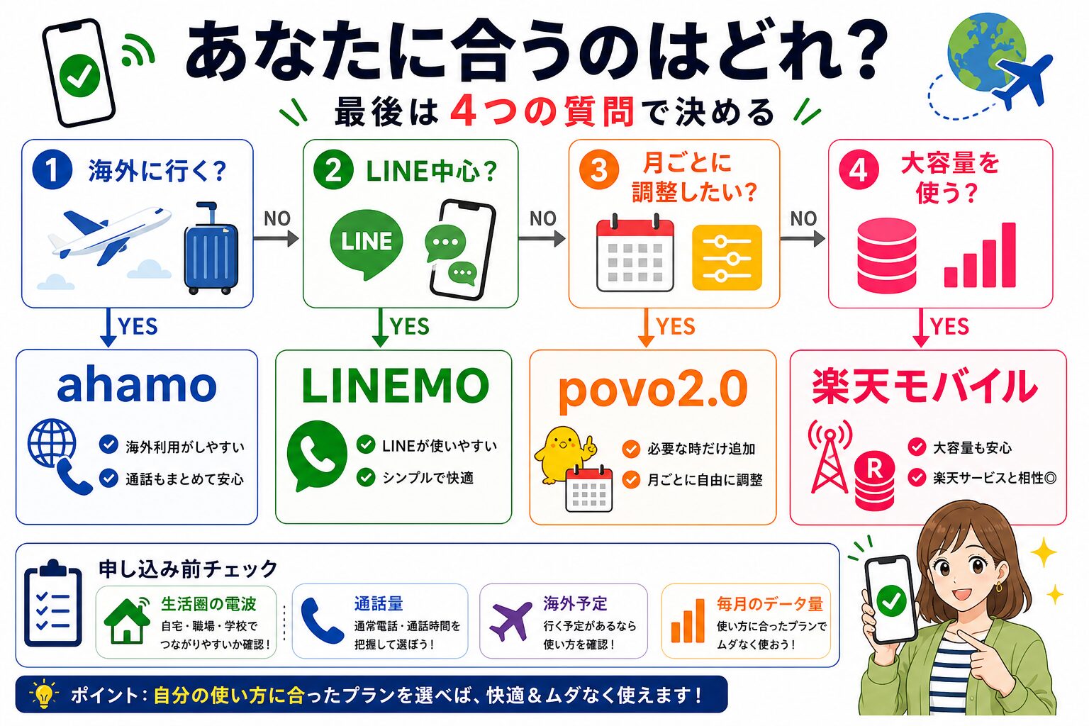 ahamo・LINEMO・povo2.0・楽天モバイルの最終診断フロー