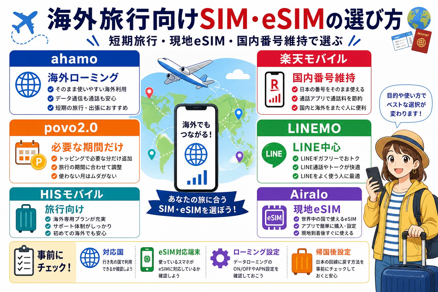 ahamo・楽天モバイル・povo2.0・LINEMO・HISモバイルの海外旅行向け比較図