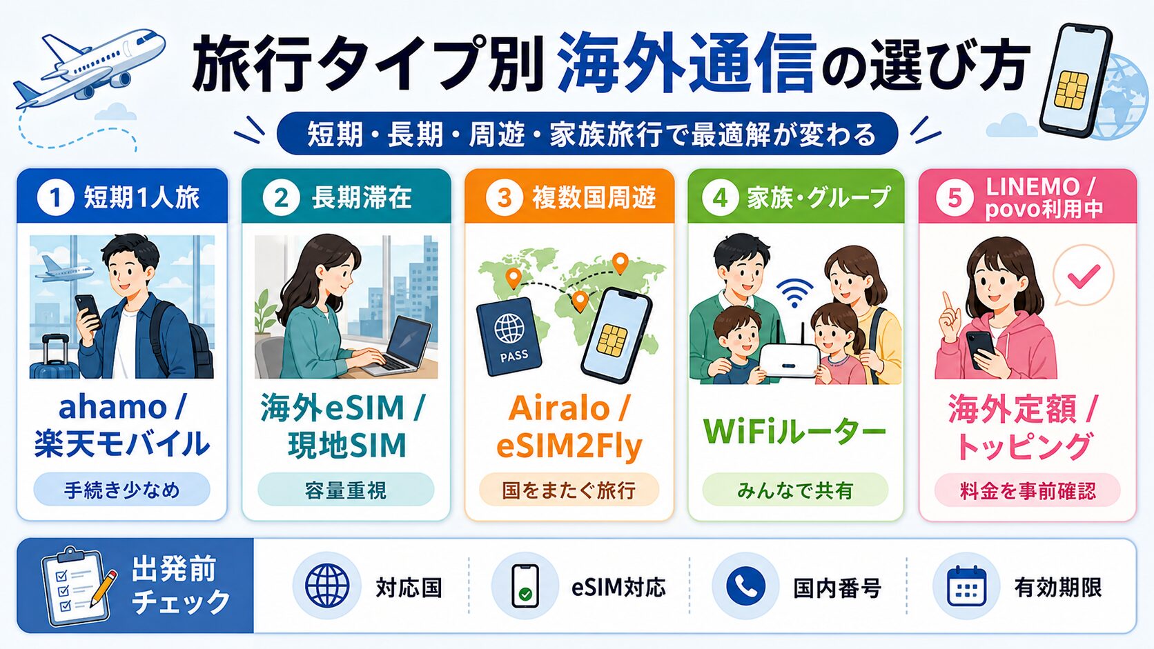 旅行タイプ別に海外通信手段を選ぶ図解