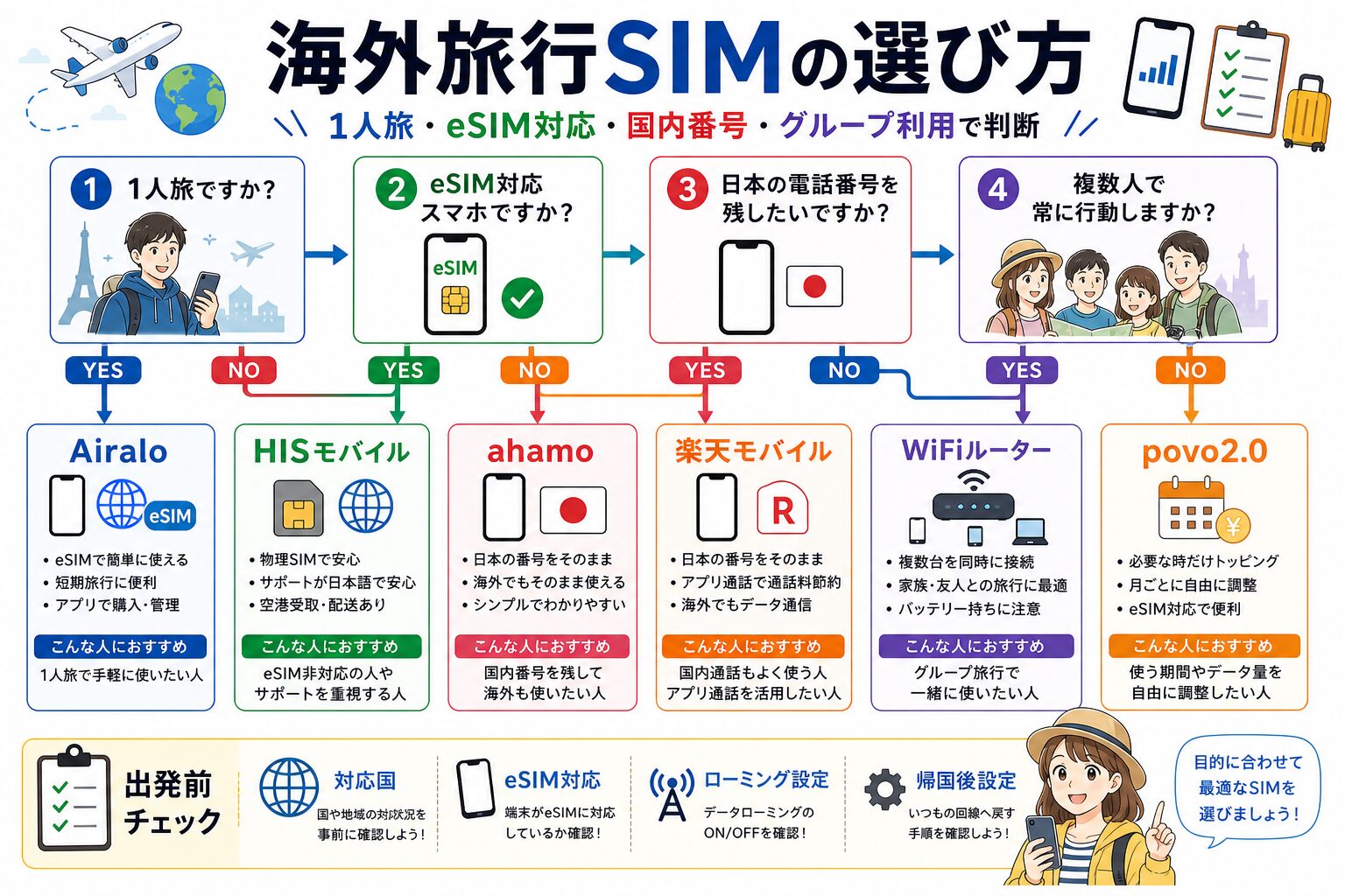 海外旅行SIMの選び方フローチャート