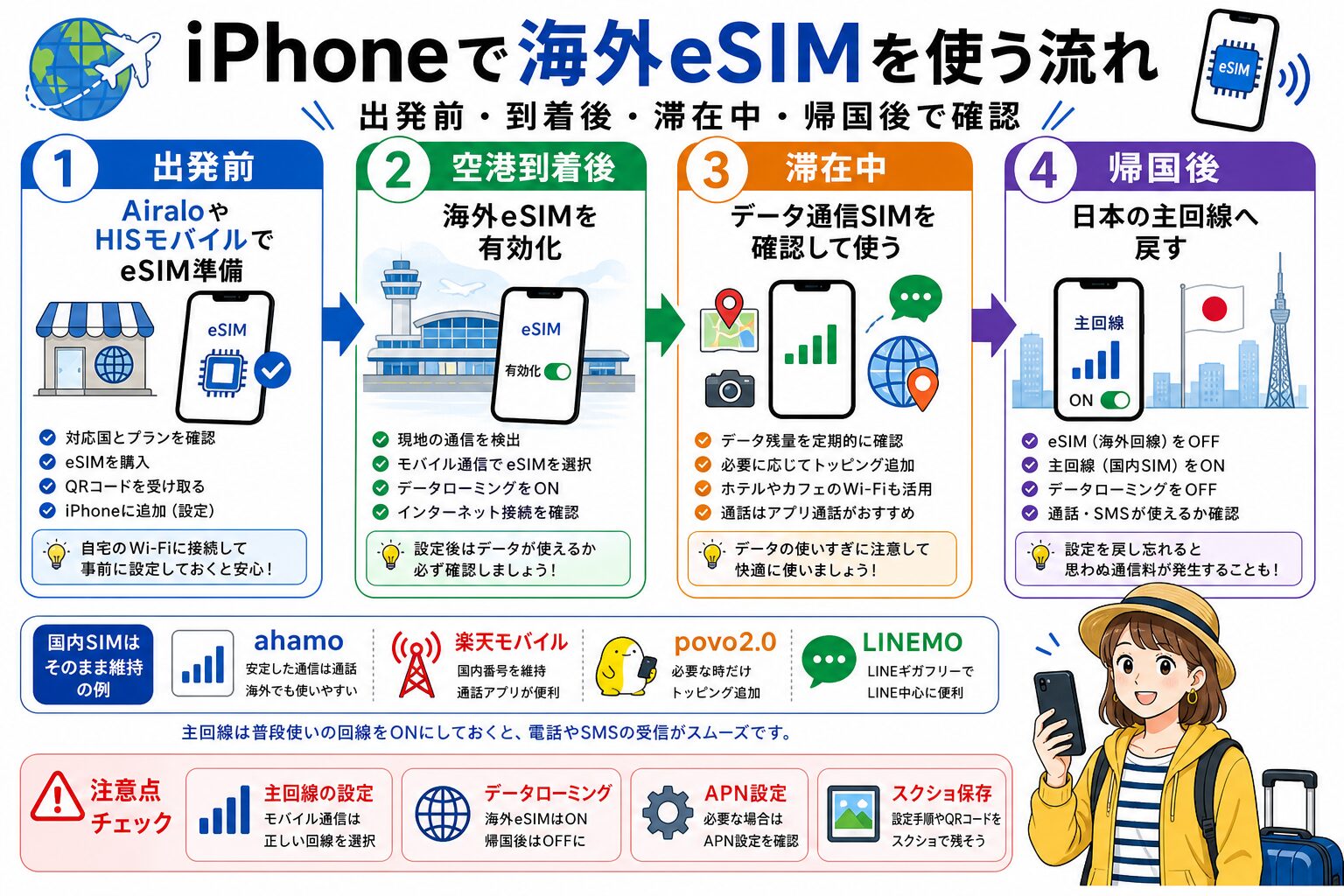 iPhone海外eSIM設定の時系列図解