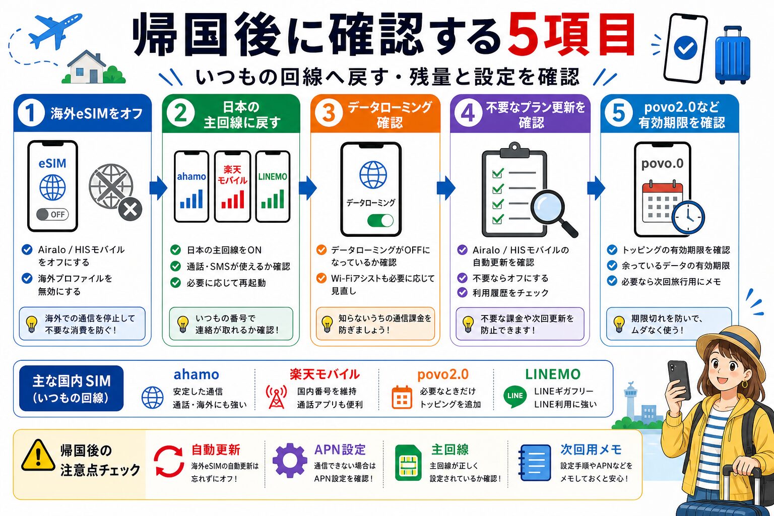 海外旅行から帰国後にやることチェック図