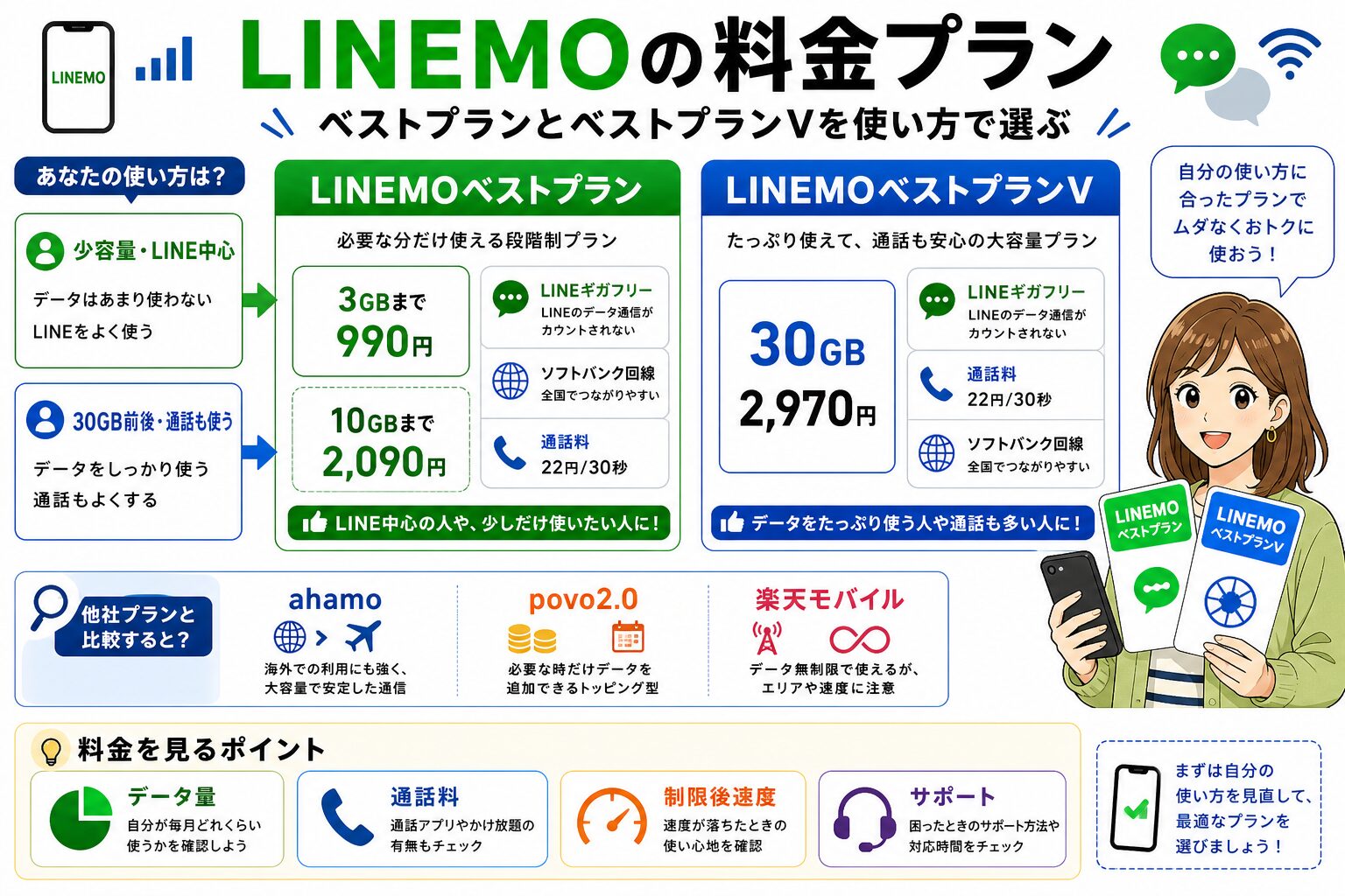 LINEMOベストプランとベストプランVの料金比較図