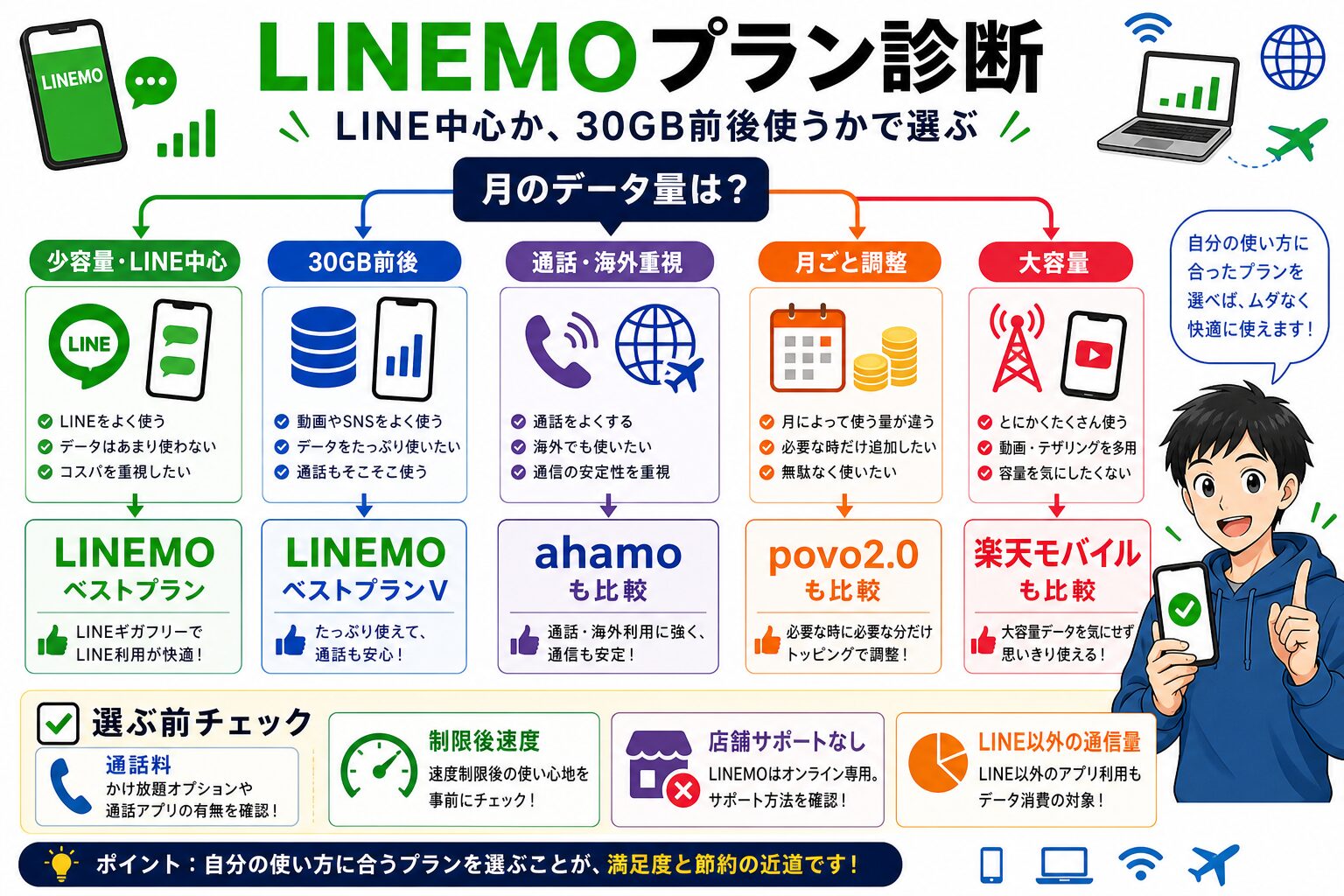 LINEMOプラン診断図解