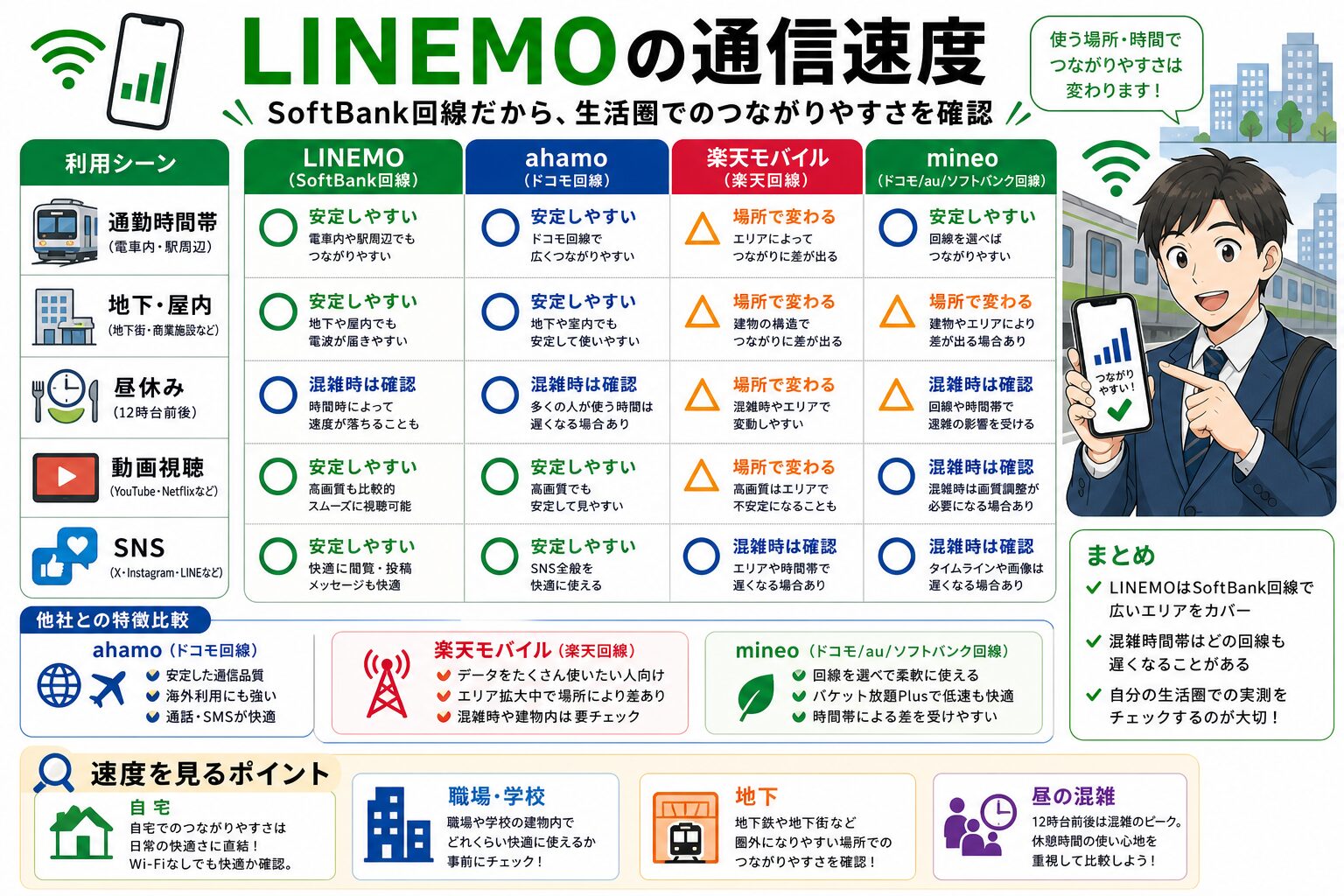 LINEMOの通信速度とつながりやすさ図解