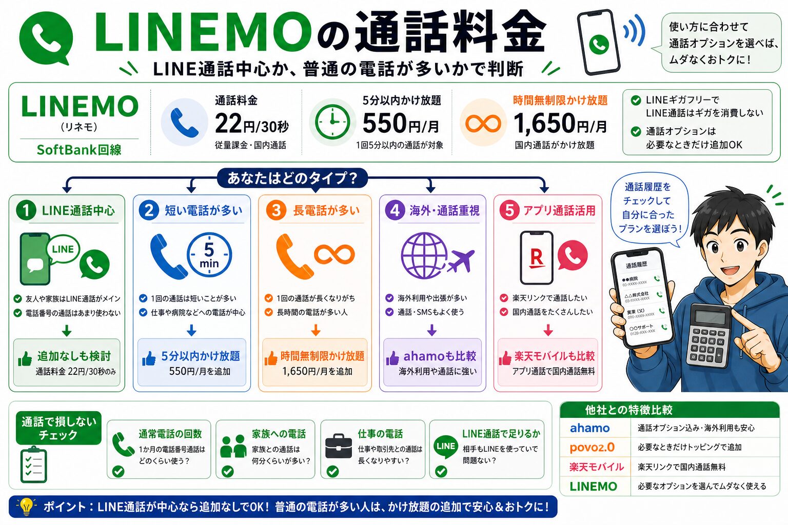 LINEMOの通話料金と通話オプション図解