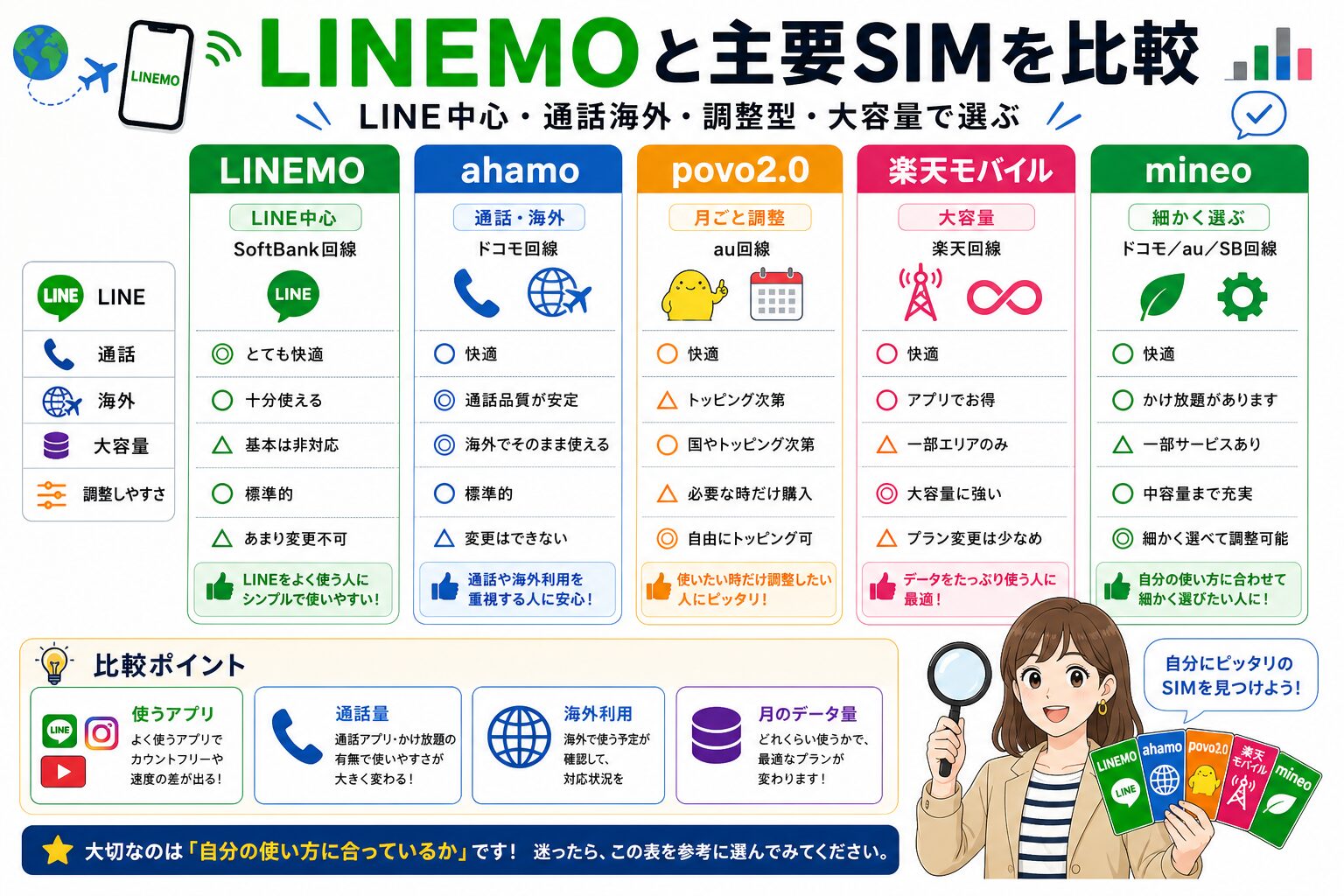 LINEMOと主要SIMの比較図解