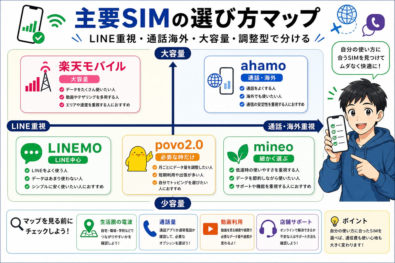 LINEMO・ahamo・mineo・楽天モバイルの選び方マップ