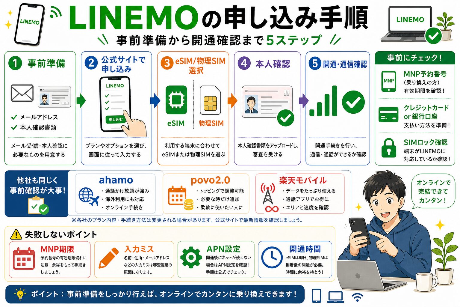 LINEMOの申し込み手順図解