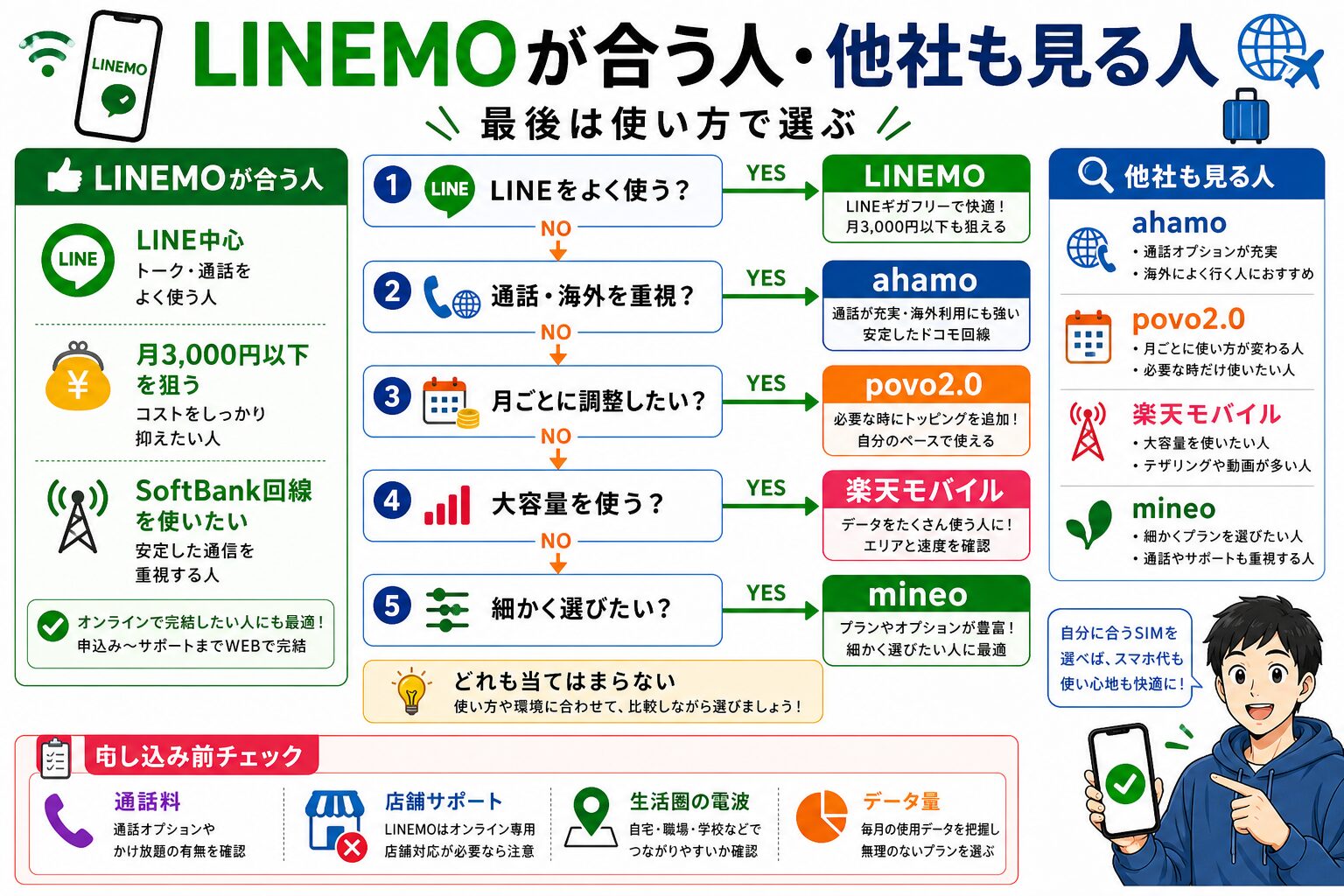 LINEMOが合う人と他社も見る人の診断図解