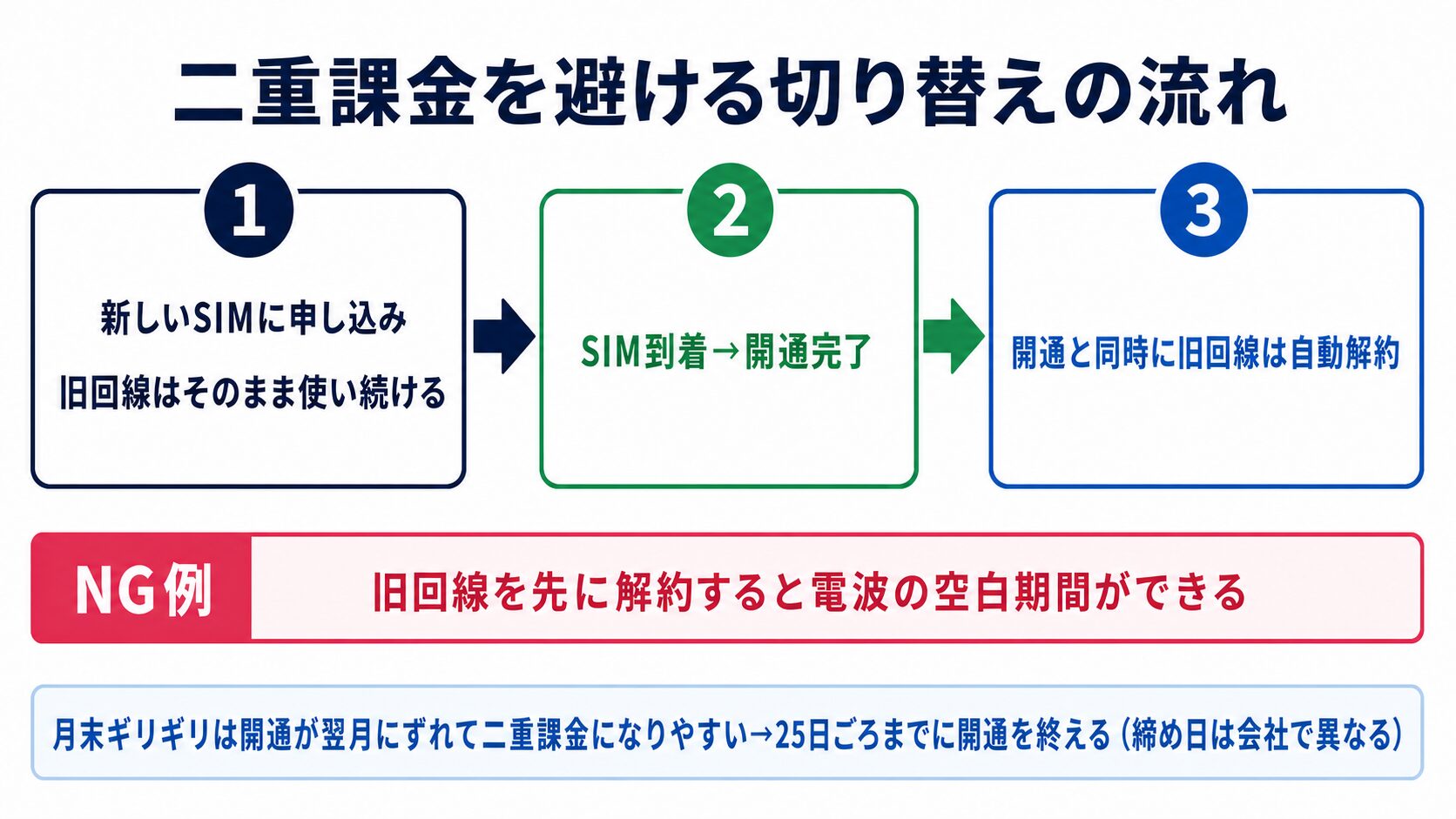 二重課金を避ける乗り換えの切り替え手順