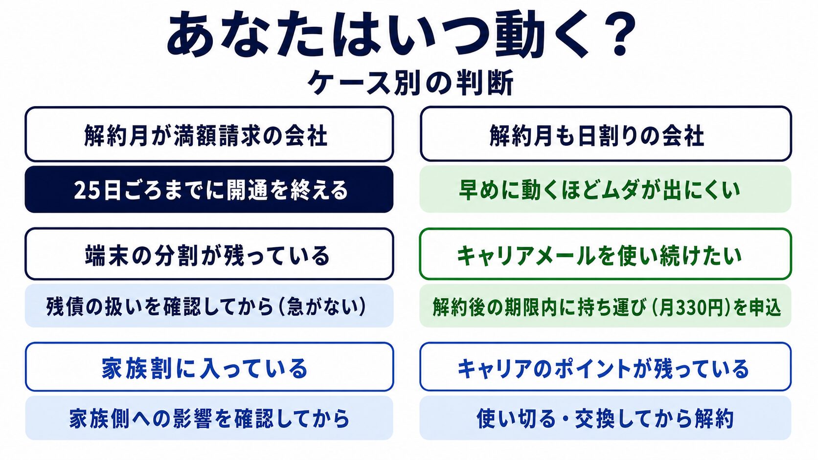 乗り換えタイミングのケース別判断フロー