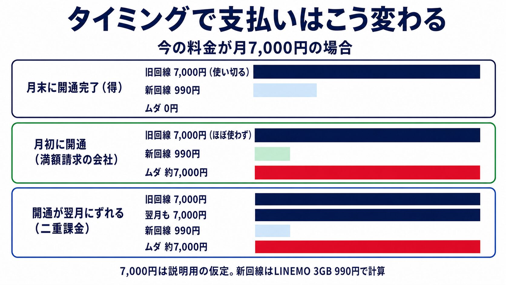 乗り換えタイミング別の支払いとムダ額の比較(仮定月7,000円)