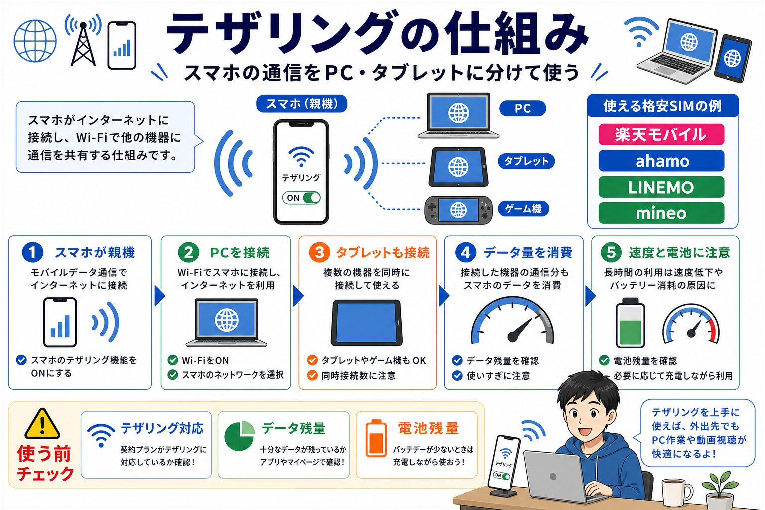 テザリングの仕組み図解