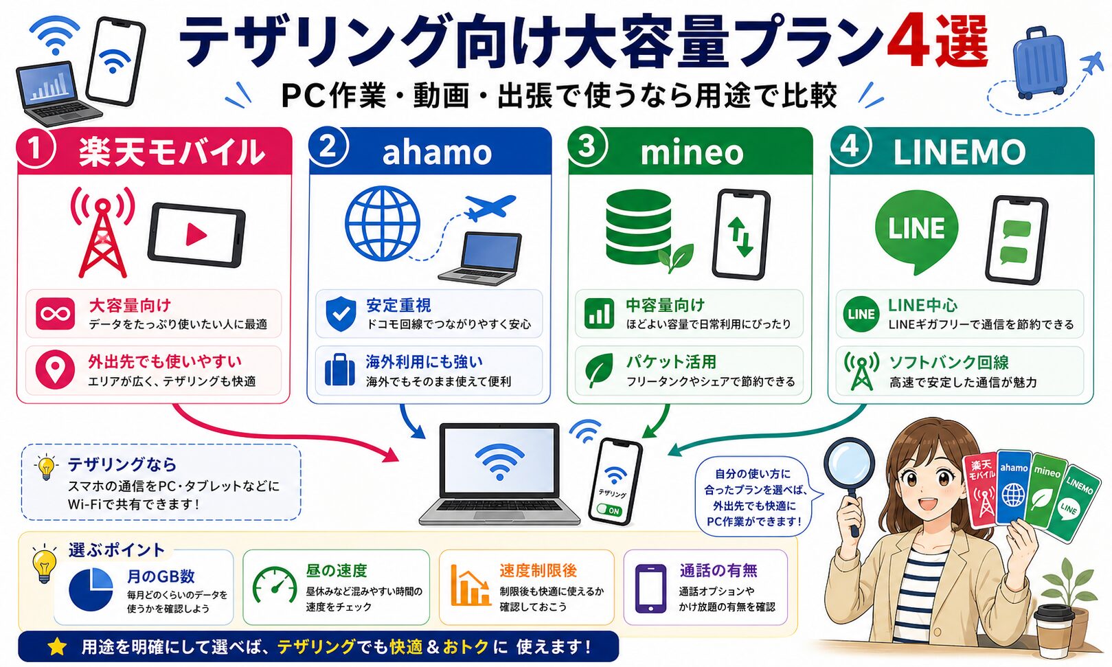 テザリング向け大容量プラン4選の図解