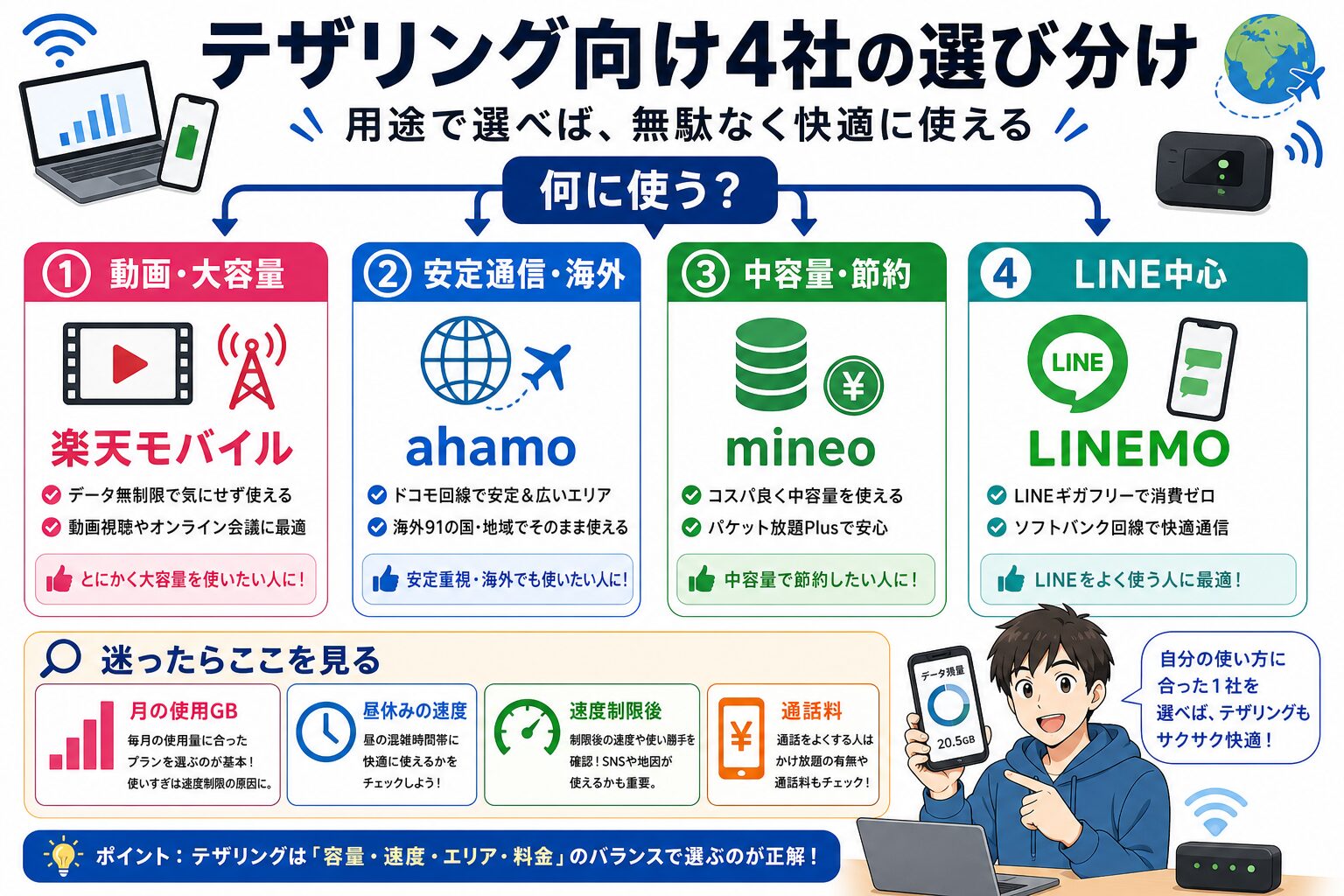 テザリング向け4社の選び分け図解