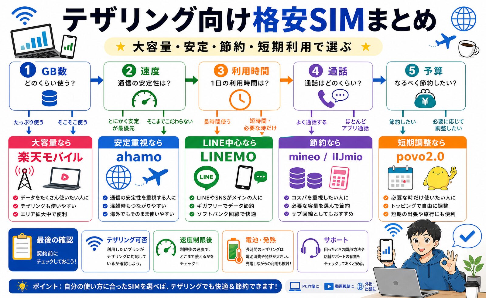 テザリング向け格安SIMまとめ図解