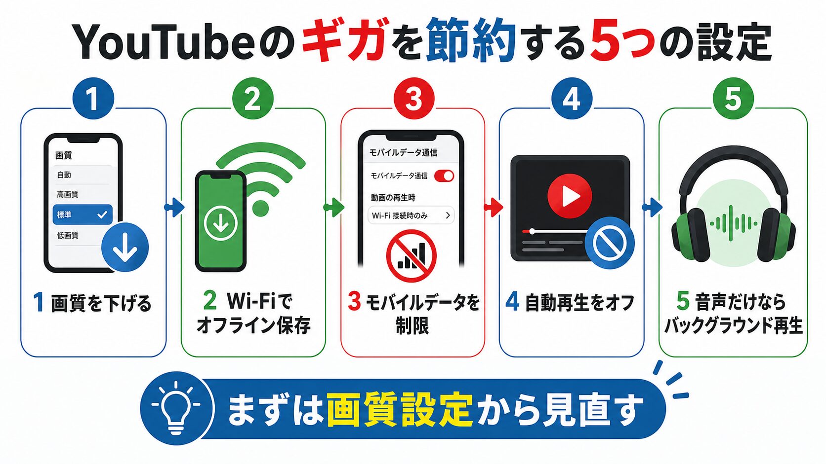 YouTubeのデータ通信量を節約する5つの設定図解