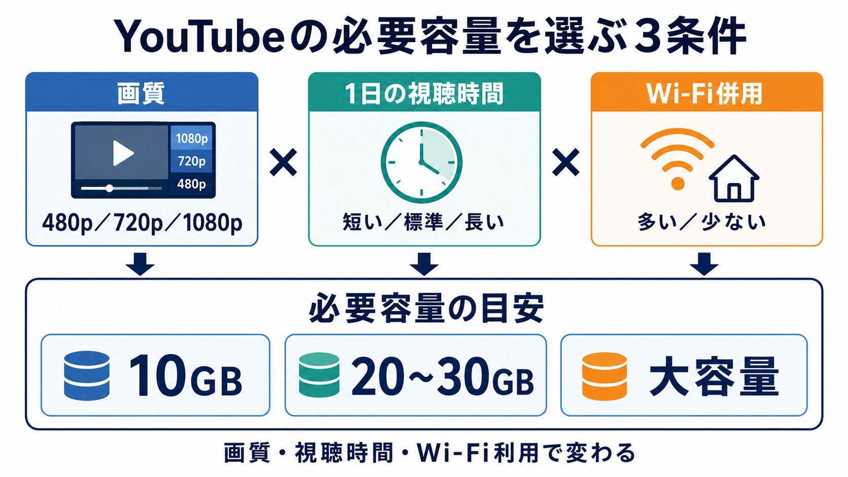 YouTubeの画質・視聴時間・Wi-Fi併用から必要容量を選ぶ3条件